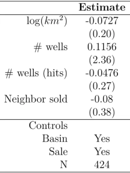 Table 5: Estimates for α by OLS (t in parenthesis) Estimate log(km 2 ) -0.0727 (0.20) # wells 0.1156 (2.36) # wells (hits) -0.0476 (0.27) Neighbor sold -0.08 (0.38) Controls Basin Yes Sale Yes N 424