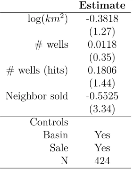 Table 6: Estimates for γ by OLS (t in parenthesis) Estimate log(km 2 ) -0.3818 (1.27) # wells 0.0118 (0.35) # wells (hits) 0.1806 (1.44) Neighbor sold -0.5525 (3.34) Controls Basin Yes Sale Yes N 424