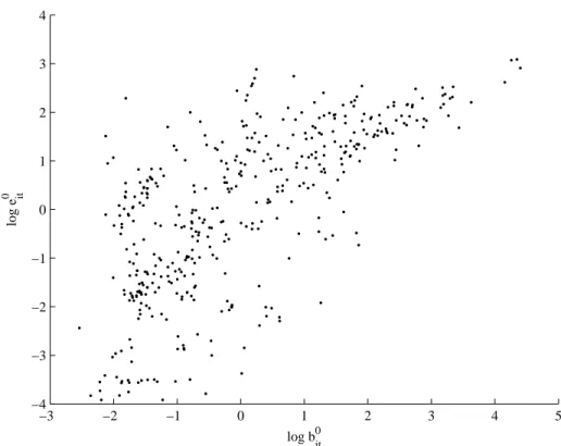 Figure 1: Homogenized Bids −3 −2 −1 0 1 2 3 4 5−4−3−2−101234 log b it0log eit0