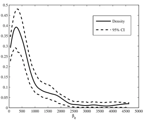 Figure 3: ˆ β it density 0 500 1000 1500 2000 2500 3000 3500 4000 4500 500000.050.10.150.20.250.30.350.40.450.5 β it Density95% CI