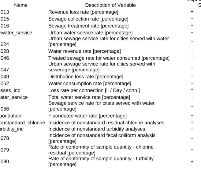 Table 2 - Description of sanitation variables 