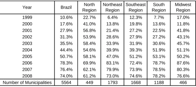 Table 5 - Proportion of Brazilian municipalities in the database by year and region 