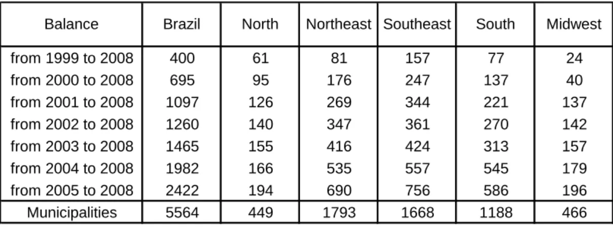 Table 6 - Number of municipalities with sanitation data reported every year by region  and time period 