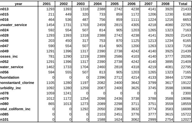 Table  7  -  Number  of  complete  observations  for  each  sanitation  variable,  reflecting  the  complete and unbalanced database 