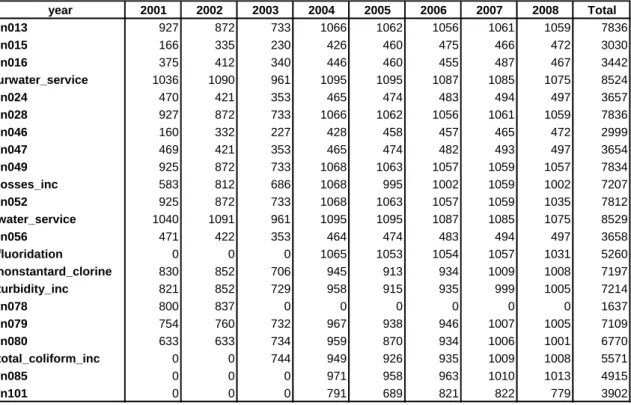 Table  8  -  Number  of  complete  observations  for  each  sanitation  variable  based  on  the 