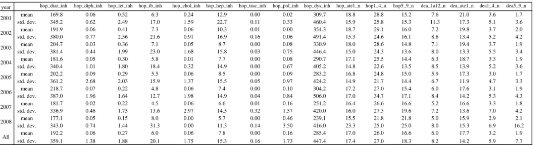 Table 11 - Descriptive statistics of dependent variables based on the semi-balanced sample