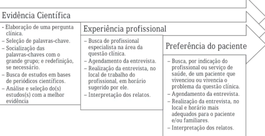 Figura 1 – Apresentação das atividades pedagógicas de prática  baseada em evidências desenvolvidas por estudantes de 