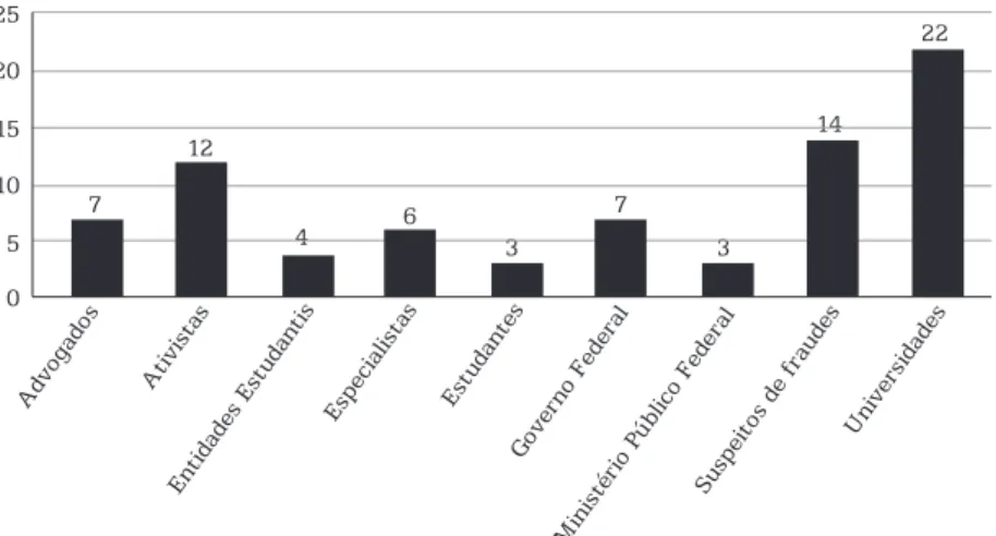 Gráfico 2 – Distribuição das fontes entrevistadas nos textos sobre  fraudes nas cotas raciais