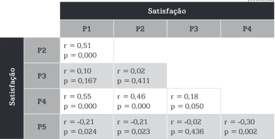 Tabela 2 – Correlação de Pearson (r) e nível descritivo (p) das  variáveis (perguntas) relacionadas na construção dos índices  