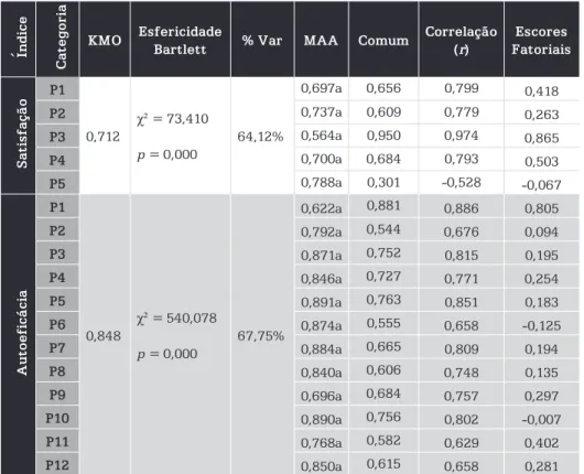 Tabela 3 – Estatísticas resultantes da aplicação da técnica  de análise fatorial às variáveis necessárias à construção dos 