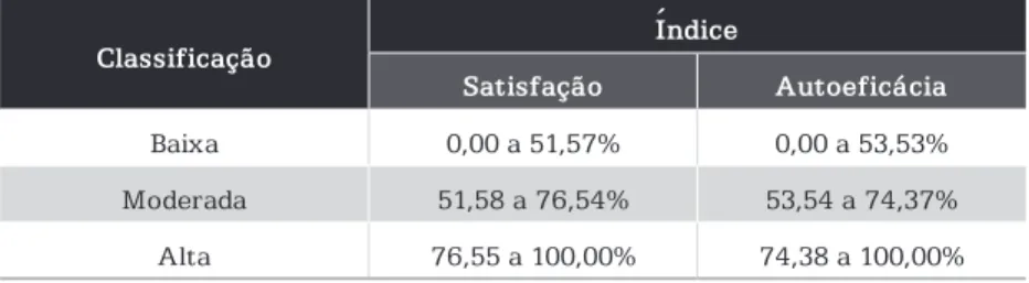 Tabela 4 – Classificação dos professores a partir  dos escores padronizados dos índices Y1 – satisfação e Y2 – 