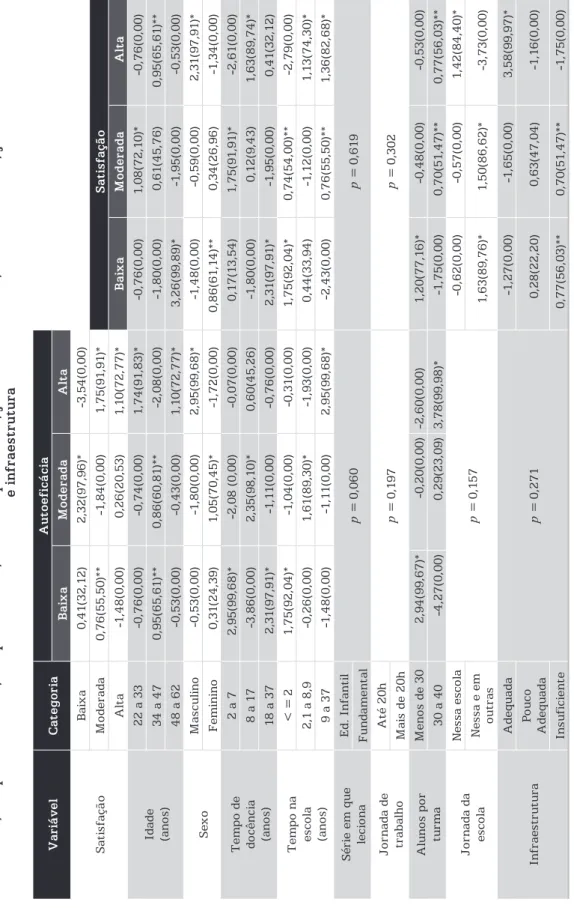 Tabela 6 – Estatísticas resultantes da aplicação da técnica de análise de correspondência às variáveis: autoeficácia, satisfação, idade,  sexo, tempo de docência, tempo na escola, série em que leciona, jornada de trabalho, alunos na turma, jornada na escol