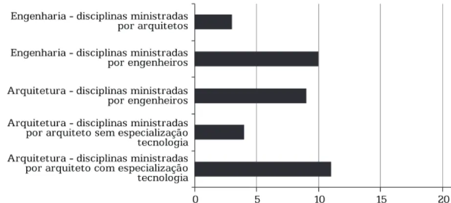 Gráfico 5 – Modelo atual adotado pelas escolas – curso para o qual  são delegadas as disciplinas e perfil docente 