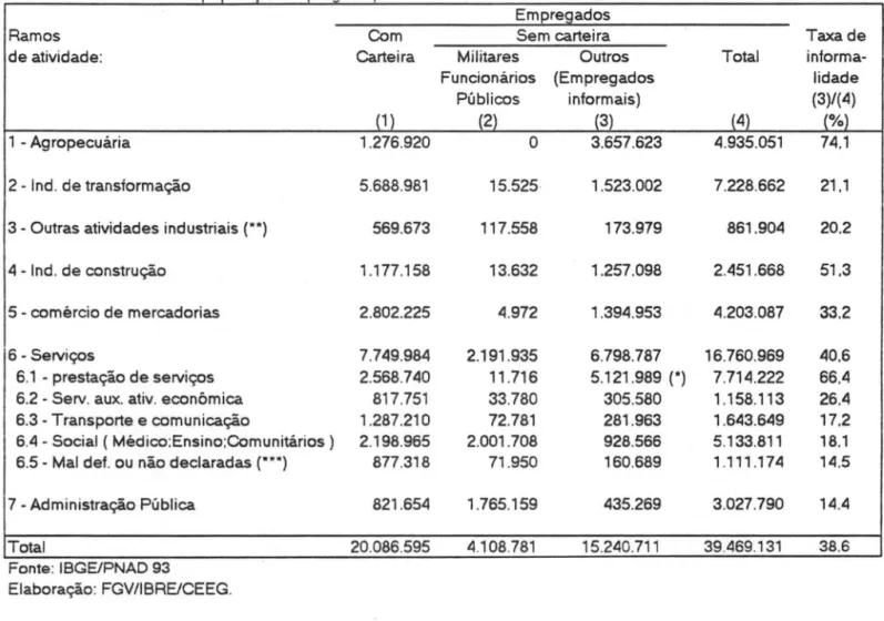 Tabela 4  A  precariedade do setor terciário 