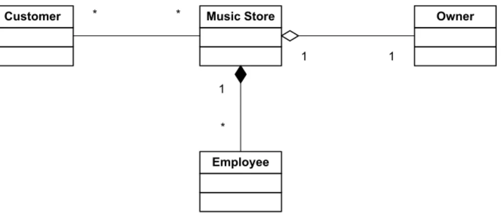 Figure 2.5: Class diagram of the object model for the music store with three kinds os associations