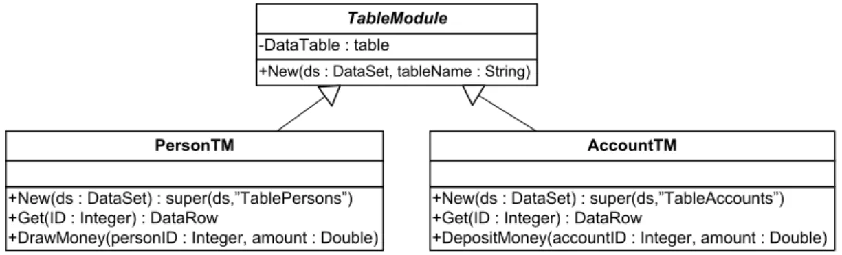 Figure 3.4: Sequence diagram of a typical Table Module with Table Data Gateway