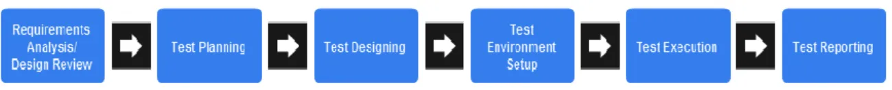 Figure 1 - STLC stages and performed order (adapted from [9]) 