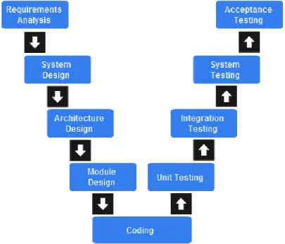 Figure 2 - V-Model (adapted from [12]) 