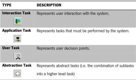 Table 2 - Type of tasks 