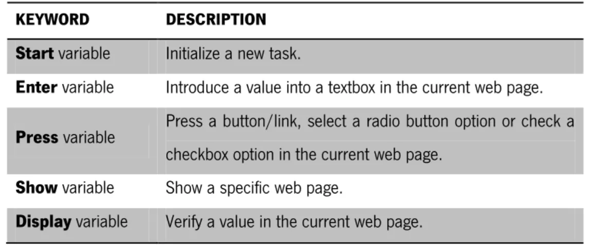 Table 4 – Keyords defined 