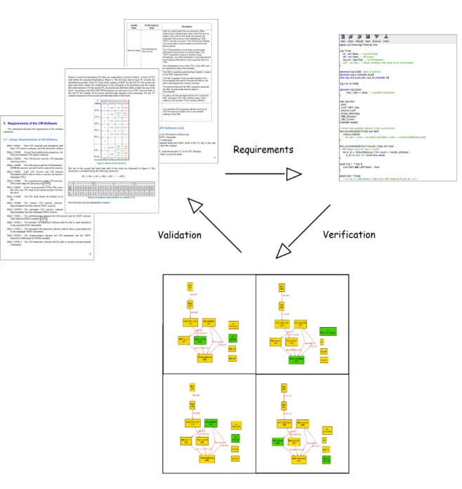Figure 1.2: The life-cycle of Validating and Verifying the requirements using Alloy.