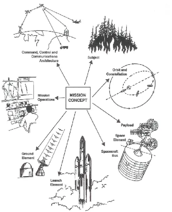 Figure 2.1: Mission Concept, adaptation from Larson/Wertz, Space Mission Analysis and Design Workshop [2012].