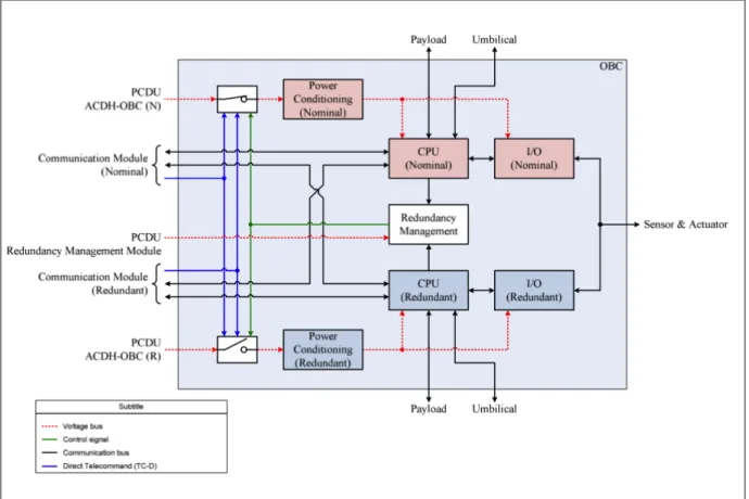Figure 2.3: OBC Hardware Diagram