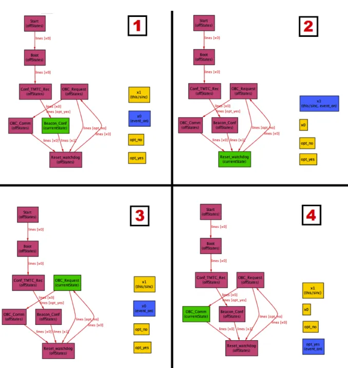 Figure 5.2: An example of dynamic modelling simulation in Alloy model.