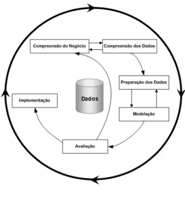 Figura 2: Fases do CRISP-DM (Chapman et al., 2000)