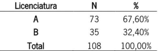 Tabela 1 – Inquiridos por Licenciatura 