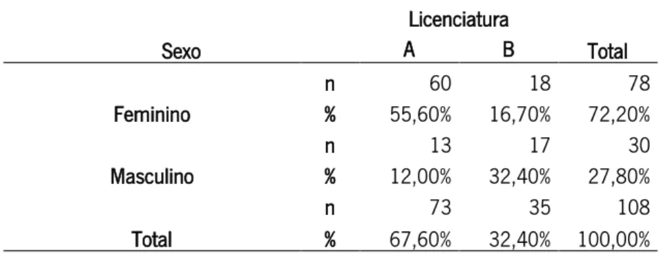 Tabela 4 – Sexo dos inquiridos por Licenciatura 