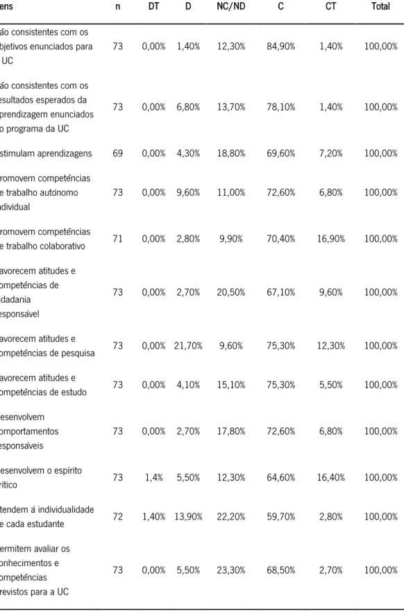 Tabela 6 – Metodologias de ensino e aprendizagem utilizadas na Licenciatura A 