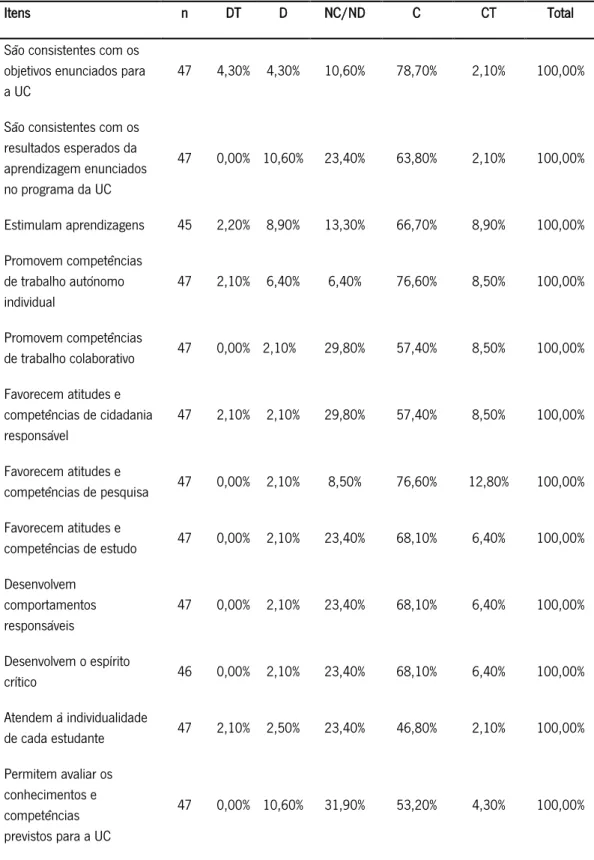 Tabela 9 – Metodologias de ensino e aprendizagem utilizadas no 3º ano 