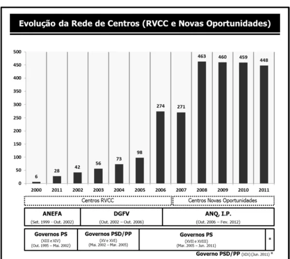 Figura 1 - Evolução da Rede de Centros (RVCC e Novas Oportunidades) 