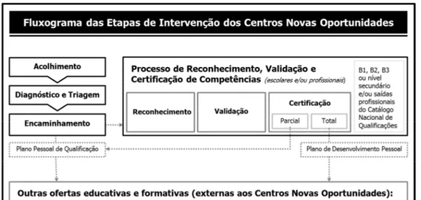 Figura 2 - Fluxograma das Etapas de Intervenção dos Centros Novas Oportunidades 