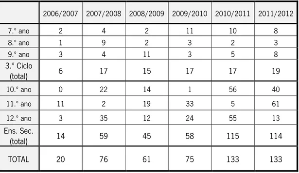 Tabela 3. Distribuição dos concorrentes por anos letivos/ anos de escolaridade     2006/2007 2007/2008 2008/2009 2009/2010 2010/2011 2011/2012 7.º ano 2 4 2 11 10 8 8.º ano 1 9 2 3 2 3 9.º ano 3 4 11 3 5 8 3.º Ciclo  (total)  6  17  15  17  17  19  10.º an