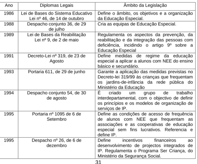 Tabela 1 - Diplomas legais no âmbito da educação especial. Adaptado de A.P.L. Martins  (2000)