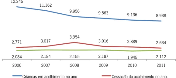 Gráfico 1 - Evolução do número de crianças e jovens entre 2006 e 2011  Fonte: Instituto de Segurança Social ([ISS], 2012) 