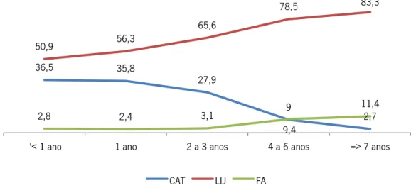 Gráfico 3 - Crianças/jovens em acolhimento em CAT, LIJ e FA por tempo de permanência no último  acolhimento (% face ao total crianças em acolhimento por intervalo de tempo de permanência) / Fonte: ISS 