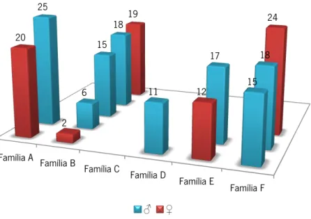 Gráfico 4 - Número e idade dos elementos do agregado familiar, excetuando as  crianças acolhidas