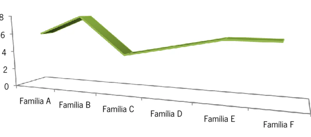Gráfico 5 - Número total de elementos por agregado familiar 