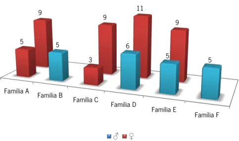 Gráfico 6 - Número, género e idade das crianças acolhidas 