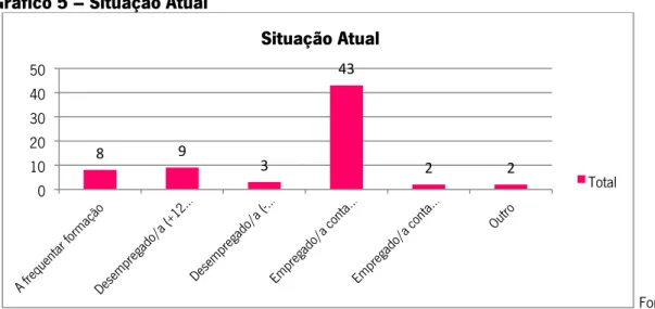 Gráfico 5 – Situação Atual 