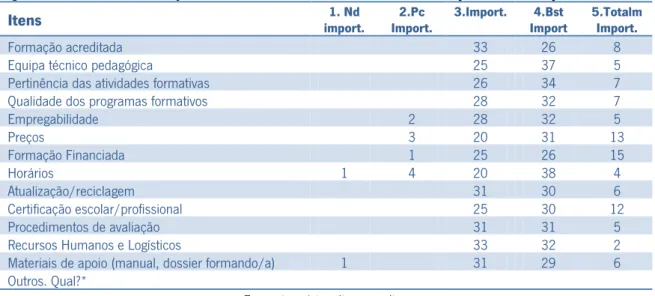 Gráfico 7 – Avaliação do Atendimento 