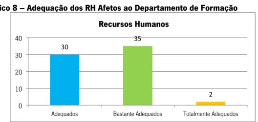 Gráfico 8 – Adequação dos RH Afetos ao Departamento de Formação 