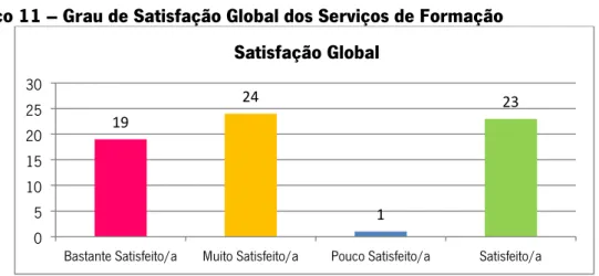 Gráfico 11 – Grau de Satisfação Global dos Serviços de Formação 