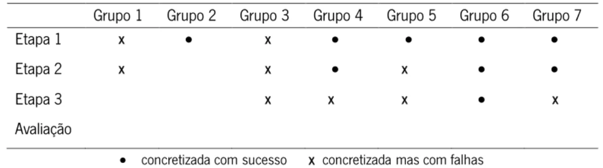 Tabela 5 – Etapas concretizadas pelos grupos da turma C na realização da  WebQuest. 
