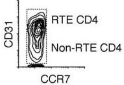 Figure  10. Flow cytometry gating strategy used to select cells that  express high levels of CD31 among naïve  CD4 +  T cells