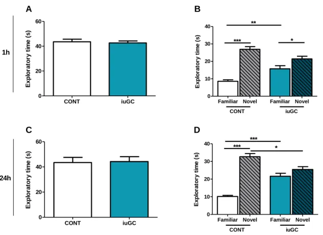 Figure 8. Effect of prenatal exposure to GCs on two versions of a novel object recognition test