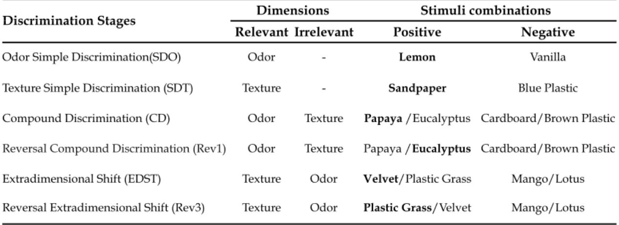 Table  3.2. Order of discrimination  stages, relevant  and irrelevant dimensions, and  stimuli  combinations  of  ASST  presented  to  the  animals